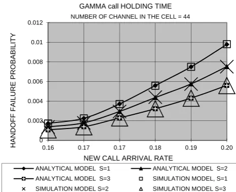 Fig. 2. Handoff failure prob. vs. new call arrival rate  
