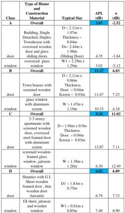 Table IV Residential Description and APL 