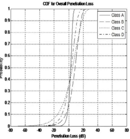 Fig. 5. Cumulative distribution plot of Class A-D 