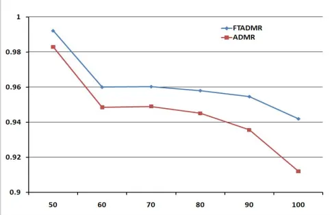 Fig. 3. Packet Delivery Ratio: 1 Group, 4 Sources, 5 Receivers with Different Pause Times 