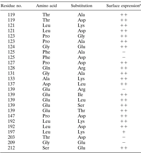 TABLE 1. Amino acid substitutions and surfaceexpression of G protein mutants