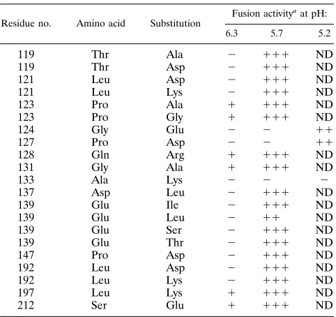 FIG. 1. pH dependence of G protein membrane fusion activity. HeLa cellsexpressing equivalent amounts of either wild-type G protein (wt-G) or mutant G