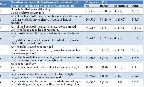 Table 2: Household food insecurity access related conditions using the household food insecurity access related scale (version 3) response in the study population