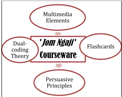 Table 1 : Related Learning Courseware 