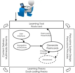 Figure 5: MyNGaji Courseware Architecture  