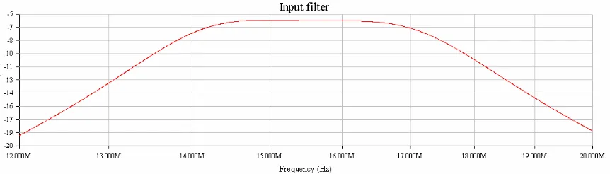 Figure 1: Input filter response Option A 