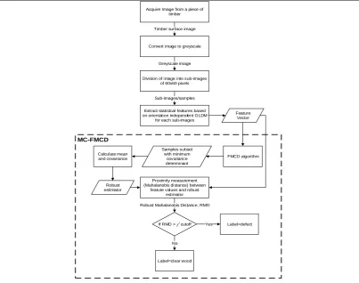 Fig. 2: Proposed MC-FMCD for robust timber defect detection 