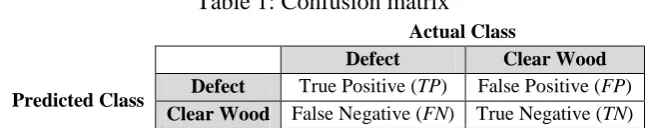 Table 1: Confusion matrix 