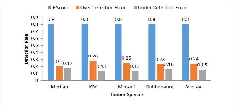 Fig. 3 summarizes the detection performance (average F score, average OD and UD error) of MC-FMCD over all timber species; Merbau, KSK, Meranti and Rubberwood