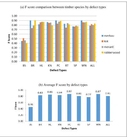 Fig. 4: Average detection performance by defect types across timber species (a) F score comparison between timber species by defect types (b) Average F score by defect types 