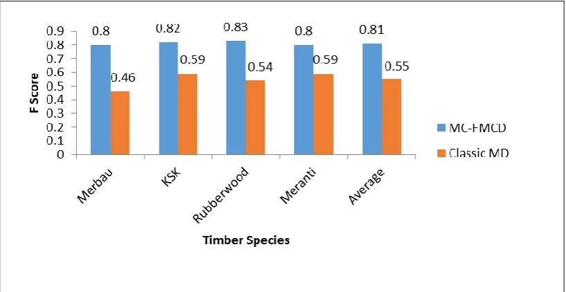 Fig. 5: Average detection performance between MC-FMCD and classic MD 