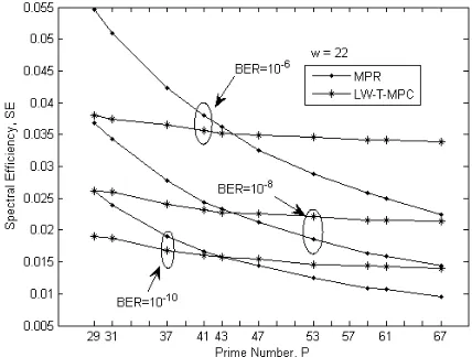 Fig. 3. Spectral efficiency of T-MPC and MPR against the code-weight, wwhen P = 59 under various qualities of service 