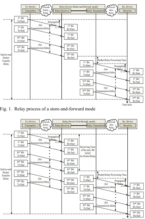 Fig. 1.  Relay process of a store-and-forward mode 
