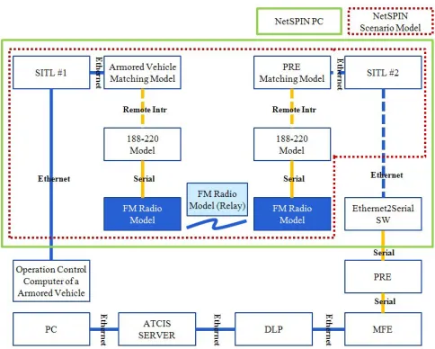 Fig. 4.  Interconnection between real systems and the NetSPIN
