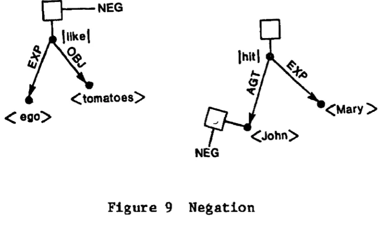 Figure 9 Negation 