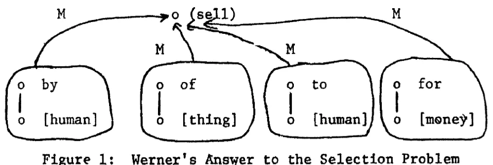 Figure 1: Werner's Ansyer t o  the Selection Problem 