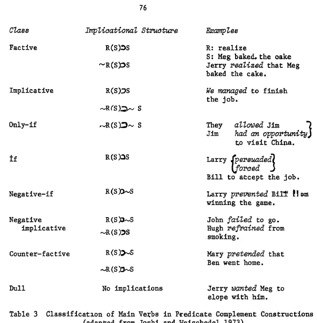 Table 3 Classification of Main Verbs in Predicate Complement Constructions (adaptled from Joshl and Weischedel 1973) 