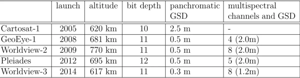 Table 1.1: Basic data of most common operational commercial optical satellites
