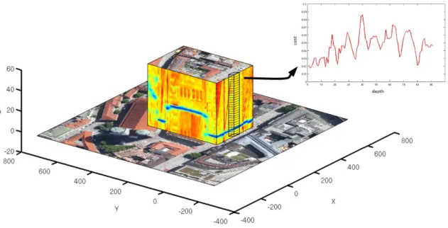 Figure 2.2: Illustration of a Cost volume. For each pixel a number of depth hypotheses are evaluated using image matching, resulting in a 1D cost function for each pixel.