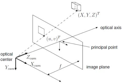 Figure 2.4: Pinhole camera model with the projection of a 3D point (X, Y, Z) T onto the 2D image plane with coordinates (u, v) T .