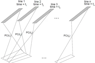 Figure 2.5: Push broom camera model - image taken from [39]. The 2D image is acquired line-wise.