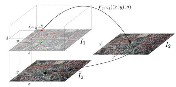 Figure 2.6: For a coordinate (x, y) in image I 1 and the depth d, obtain the cor- cor-responding coordinate (x 0 , y 0 ) in image I 2 by trilinear interpolation in the sparse lookup table L, sample the pixel color/intensity and copy it to the warped image 