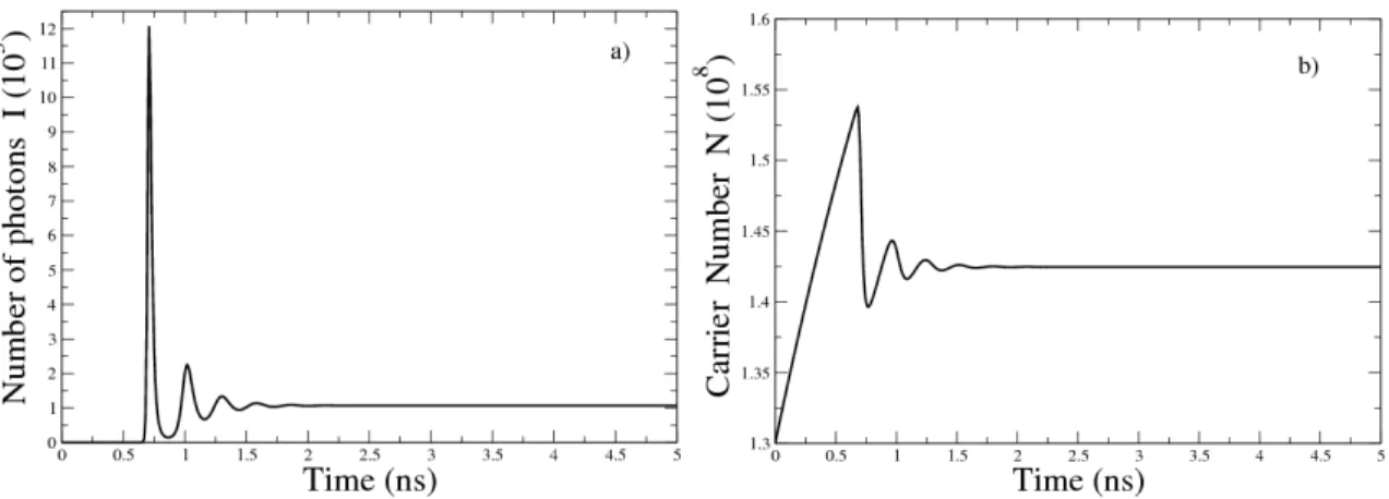 Figure 2.2: Evolution of the number of photons (a)) and carrier(b)) in time with parameters given in Table 1