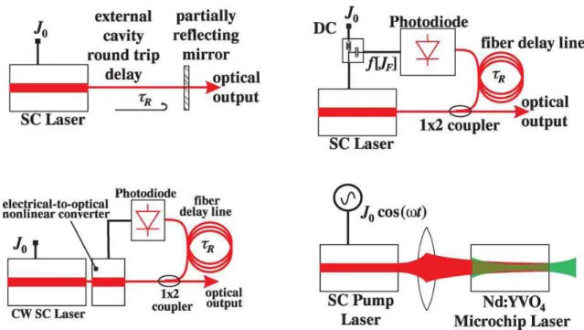 Figure 2.3: Four sub-class of nonlinear dynamics in Optics mostly involved in optical chaos gener- gener-ation for encryption (Figure taken from ref.[35]).