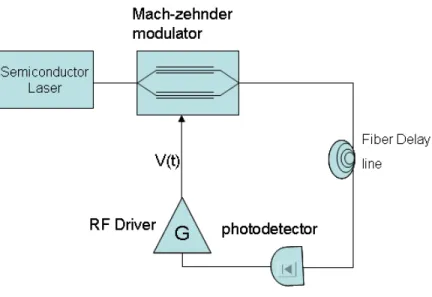 Figure 2.4: setup of semiconductor laser with one electro-optical feedback