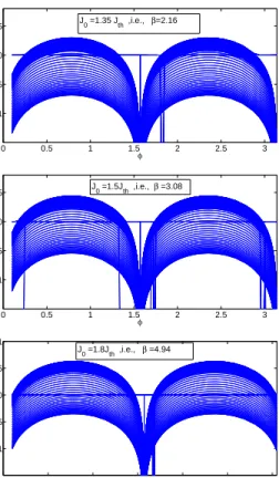 Figure 2.5: Real part of solutions given by the eigen equation versus off-set phase