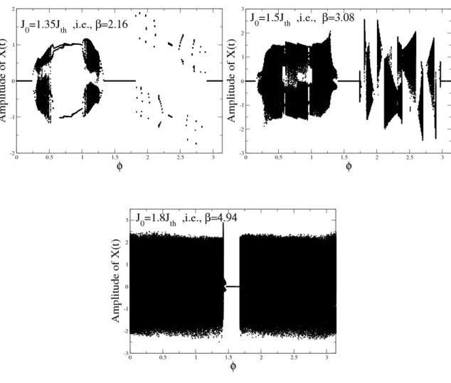 Figure 2.6: Bifurcation diagram versus off-set phase φ for different injection currentJ 0