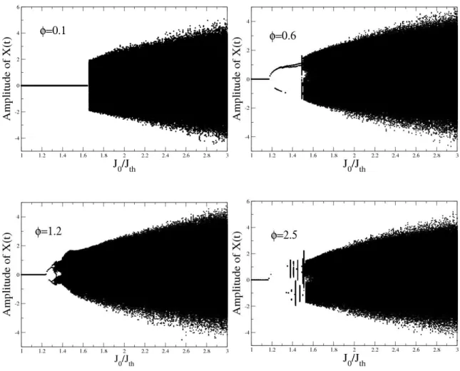 Figure 2.7: Bifurcation diagram versus injection current J 0
