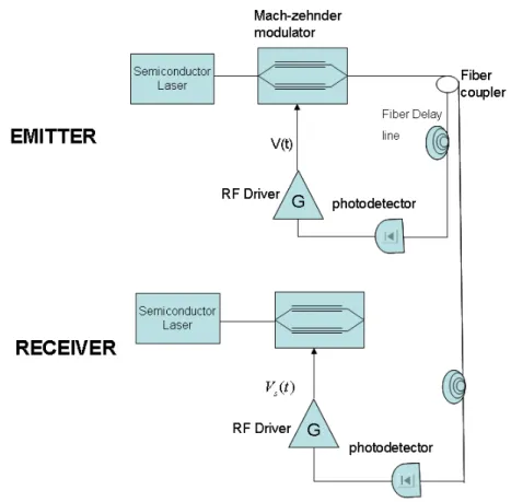 Figure 2.8: synchronization setup