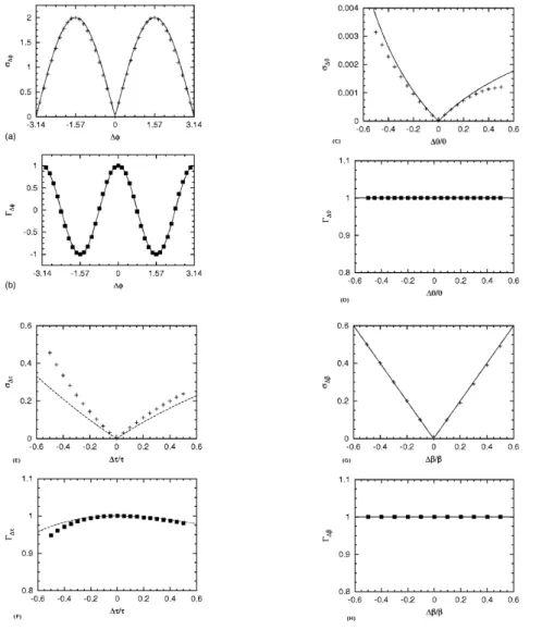 Figure 2.11: Average synchronization error (σ ∆φ , σ ∆τ , σ ∆θ and σ ∆β ) and maximum correlation (Γ ∆φ , Γ ∆τ , Γ ∆θ and Γ ∆β ) for the φ, τ , θ, β-mismatches, respectively
