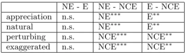 Table 3: Comparison of the user’s perception of the agent’s facial expressions in the different EDAMS versions