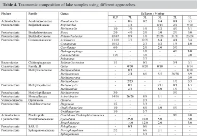 Table 4. Taxonomic composition of lake samples using different approaches.