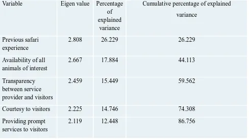 Table 5.7.1: Results estimated from logit regression analysis  