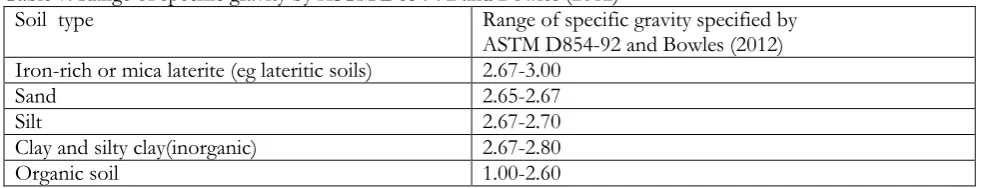 Table 7: Range of specific gravity by ASTM D854-92 and Bowles (2012)Soil  type Range of specific gravity specified by 