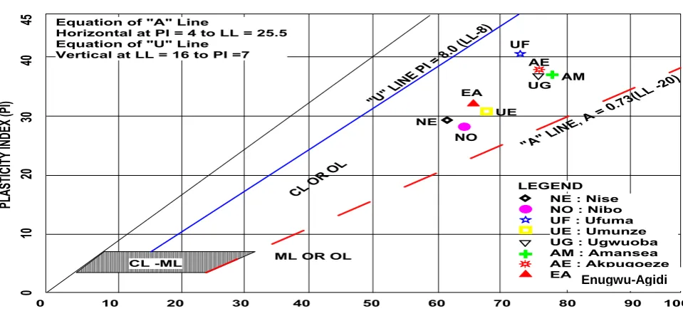 Figure 8: Identification and classification of expansive soils derived from Imo Shale and Ameki Formation in Awka and environs using Casagrande Plasticity Chart