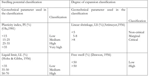 Table 6: General guideline for swelling potential and degree of expansion classification of expansive soils based on various geotechnical parameters