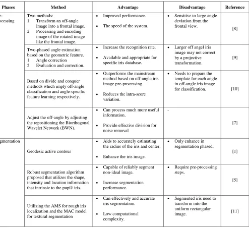 TABLE A SUMMARY ON OFF-AII NGLE IRIS RECOGNITION
