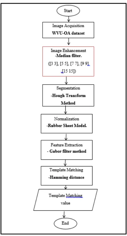 Fig. 1  OFF-angle iris recognition framework 