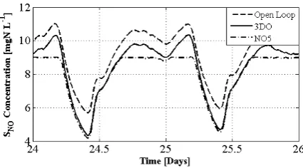 Fig. 3. Nitrate nitrogen concentration in the last aerated reactor. 