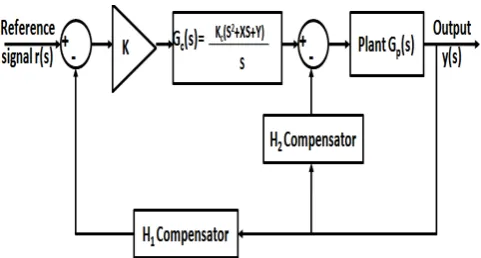 Fig. 1.  Basic structure of the robust deadbeat control loop 
