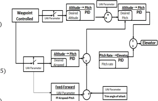 Fig. 2.  Waypoint-elevator control block diagram of an UAV autopilot 