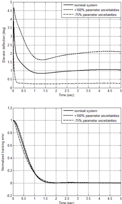TABLE III TIME-DOMAIN RESPONSES FOR DESIGN METHOD APPLIED TO 