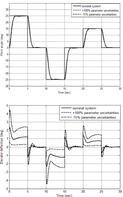 Fig. 5.  Responses and control efforts for a pitch angle command sequence.    