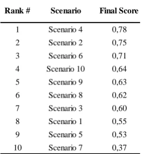 Table 4 – Importance classification of the decision criteria and normalized weights 