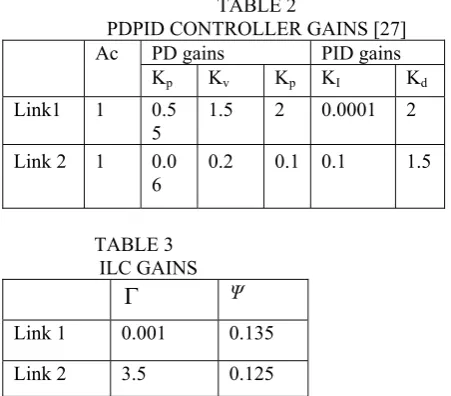 TABLE 2 iteration such that the overall error is reduced and converges 