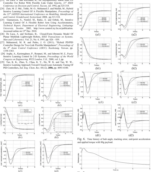 Fig. 5. and applied torque with 100g payload   Time history of hub angle, tracking error, end-point acceleration  